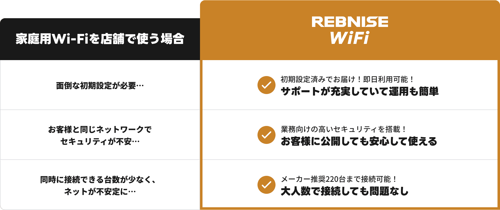 家庭用Wi-FiとレブナイズWiFiの違い