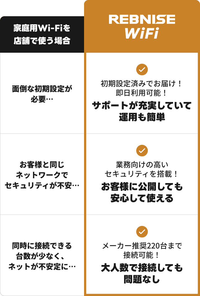 家庭用Wi-FiとレブナイズWiFiの違い