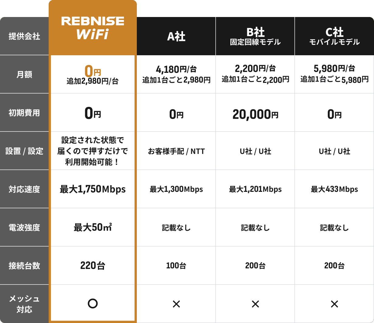 家庭用Wi-FiとレブナイズWiFiの違い